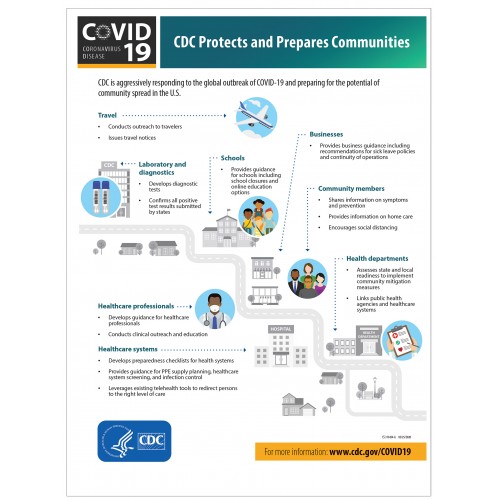 Covid 19 Posters - CDC Protect  and Prepare